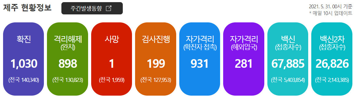  제주도 사회적 거리두기 2단계로 격상(5.31~)