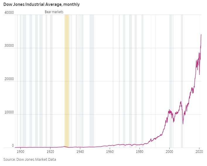 Dow New York 주식 시장 특성 Apple, Tesla, Amazon 19