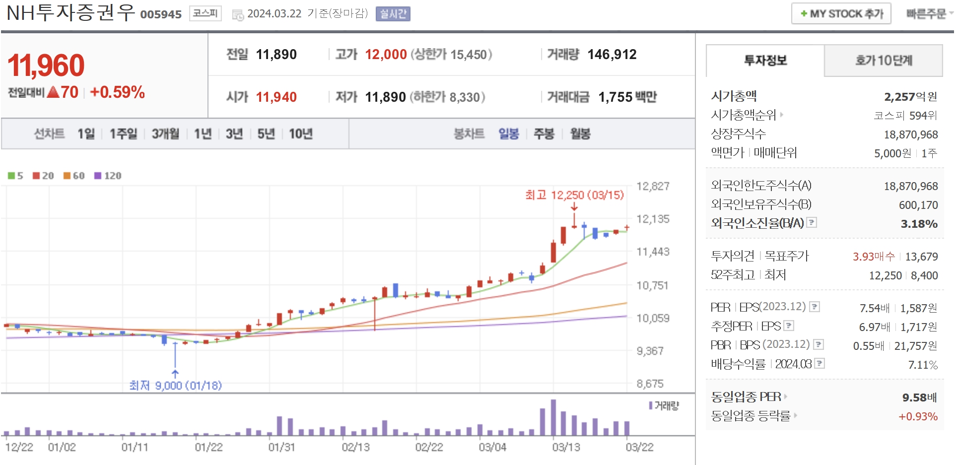 NH투자증권우 배당금 확인 현재가 챠트