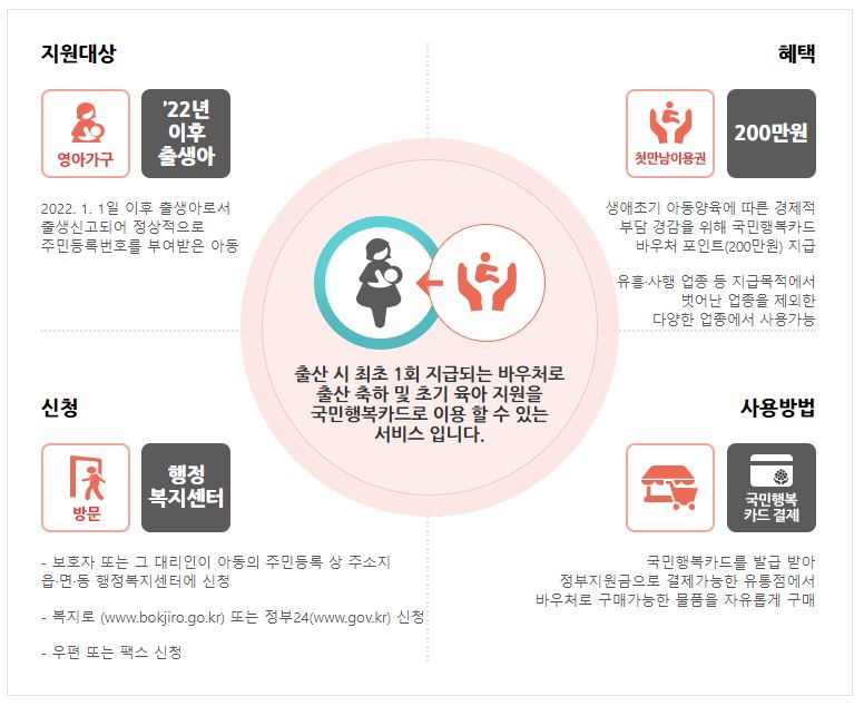 2022년 첫만남이용권 사용처 온라인 조리원 포함 신청 지급