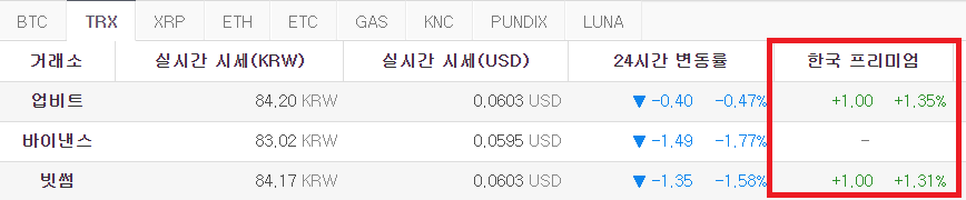  [가상화폐] 김프와 역프란 무엇인가? 선물과 보따리에 필수