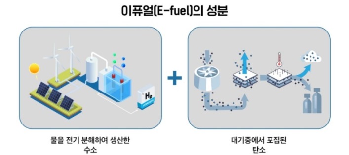 수소와 탄소를 이용하여 메탄연료를 제조