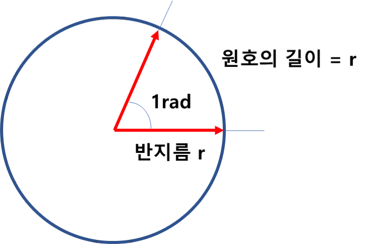 반지름이 r인 원에서 원호의 길이가 r을 이루는 중심각의 크기가 1라디안