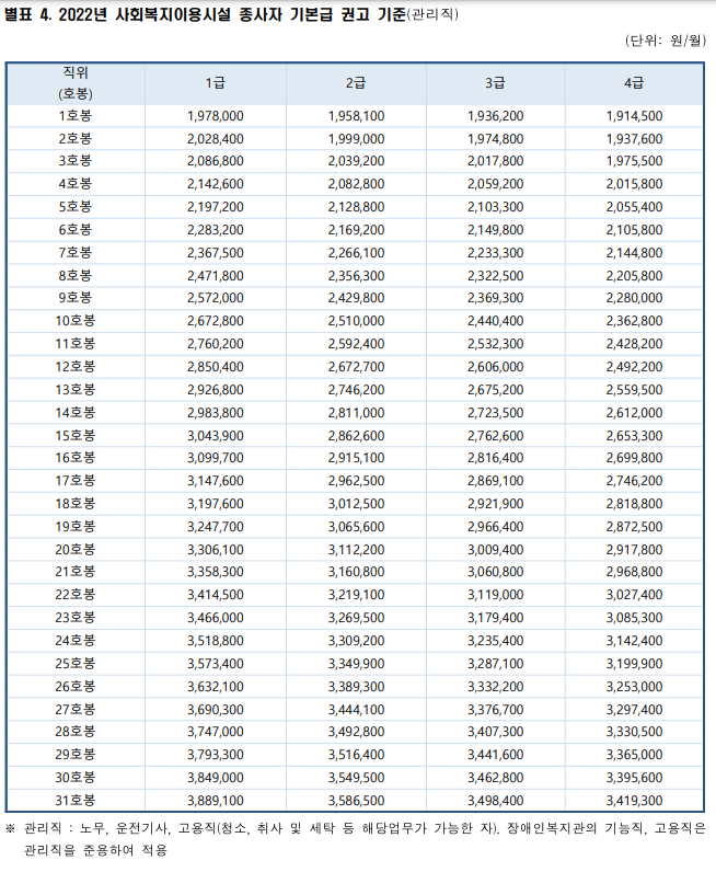 2022년-사회복지이용시설-종사자-기본급-권고기준(관리직)