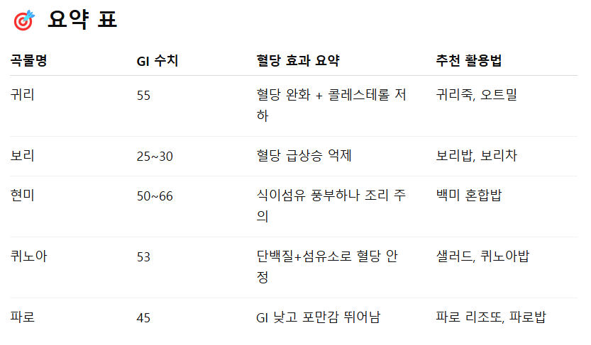 곡물별 GI 수치 비교 표