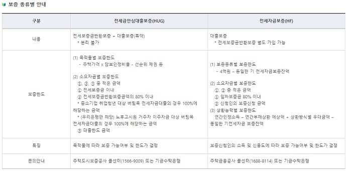 보증 종류별 안내
