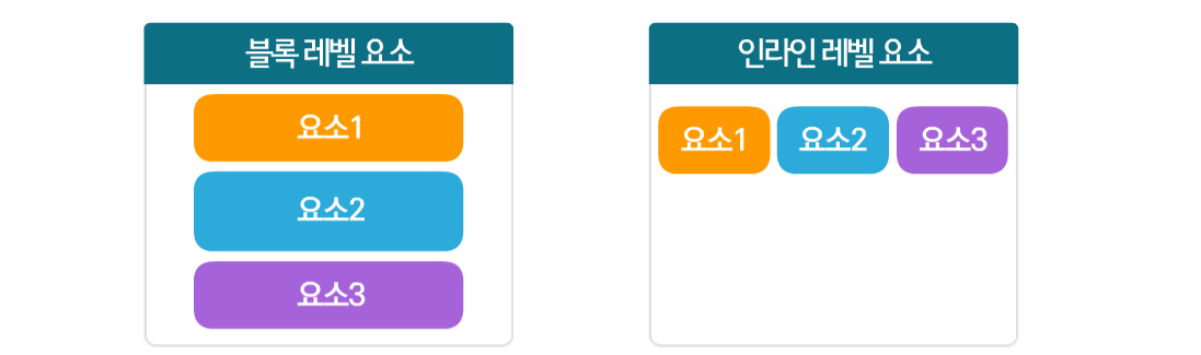  [CSS] display : block, inline, inline-block 속성(블록 레벨, 인라인 레벨 요소)