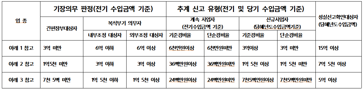 기장의무 유형