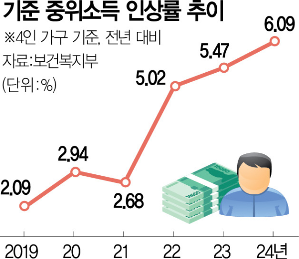 2025년 기준중위소득 인상률 추이
