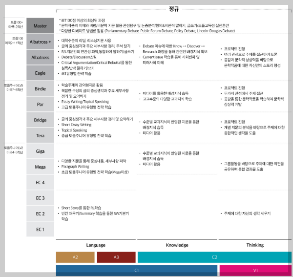 청담어학원레벨/커리큘럼