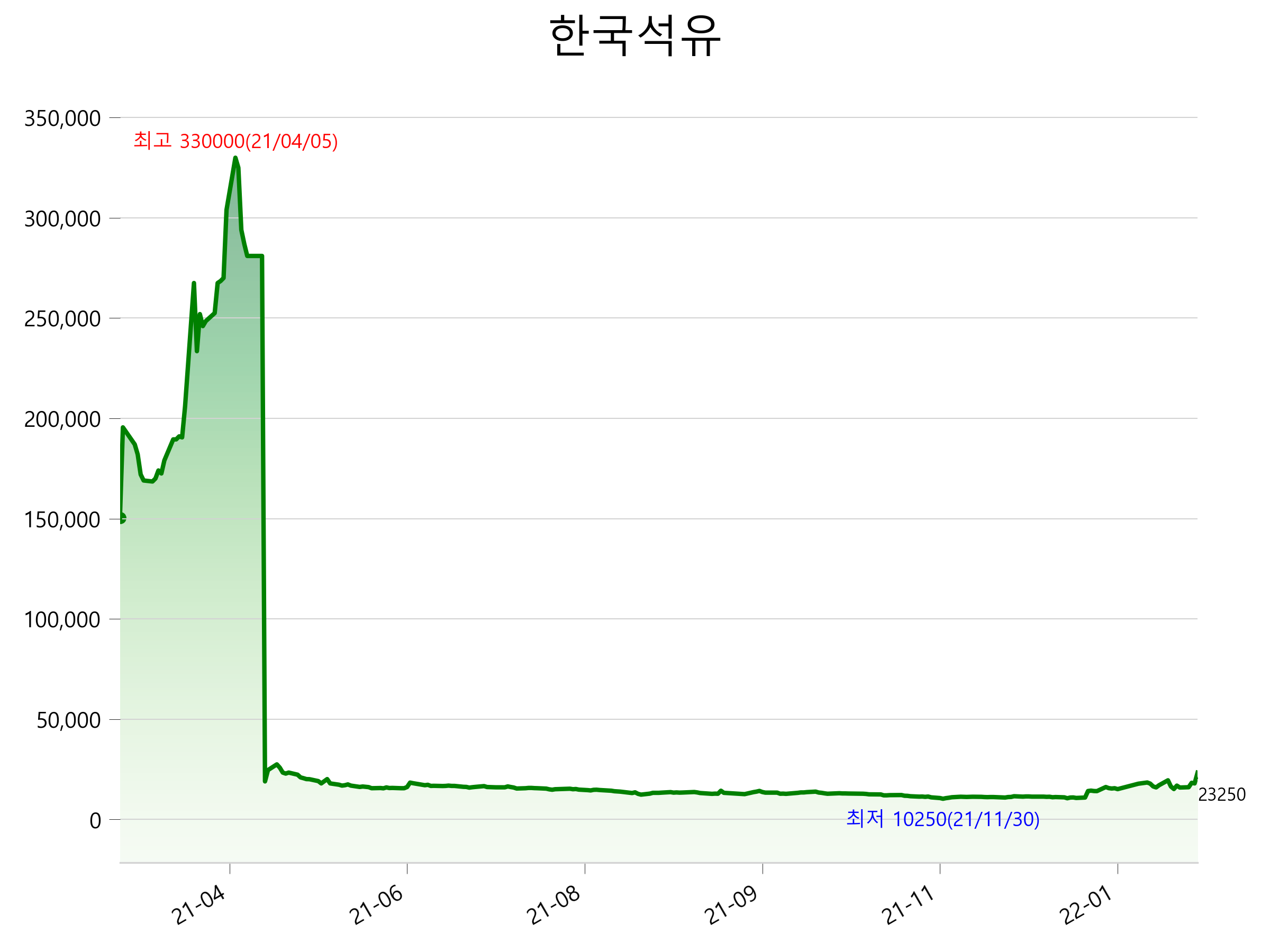  한국석유 주가 급등 이유