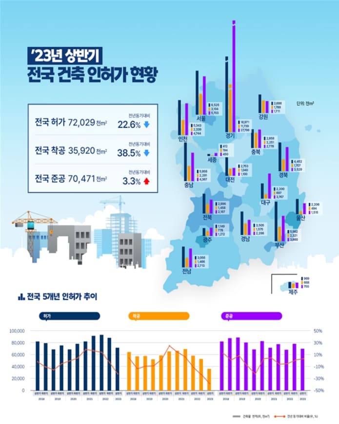 ‘23년 상반기 건축 허가·착공·준공 현황...인허가 착공 면적 급감