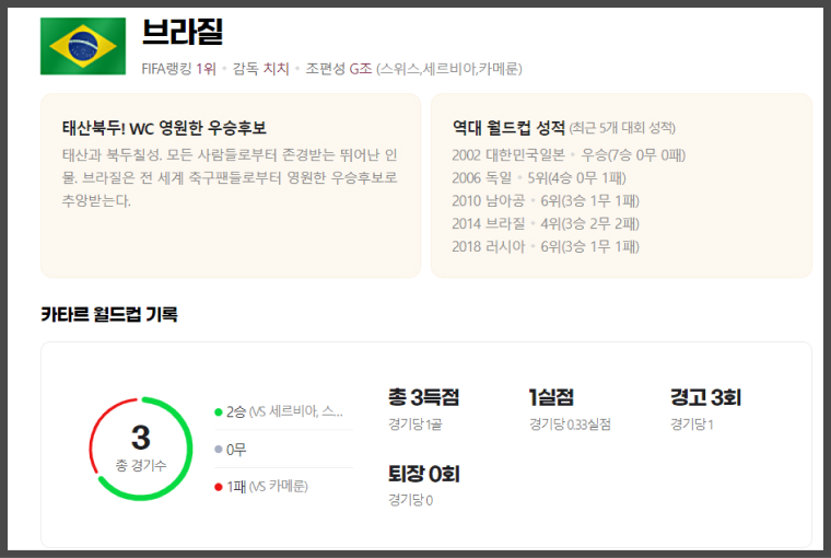  카타르 월드컵 브라질 분석 순위 네이마르