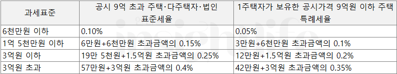 재산세율