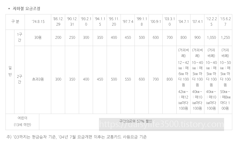 서울시대중교통비기본요금인상서울지하철기본요금인상마을버스인상간선버스인상좌석버스광역버스순환버스요금인상환승요금