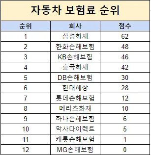 자동차 보험 비교 순위