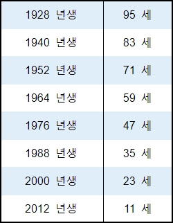 2022년-용띠나이