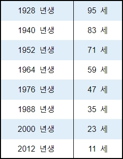 2022년-용띠나이