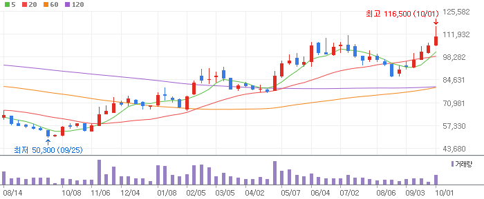 S-Oil 주봉차트