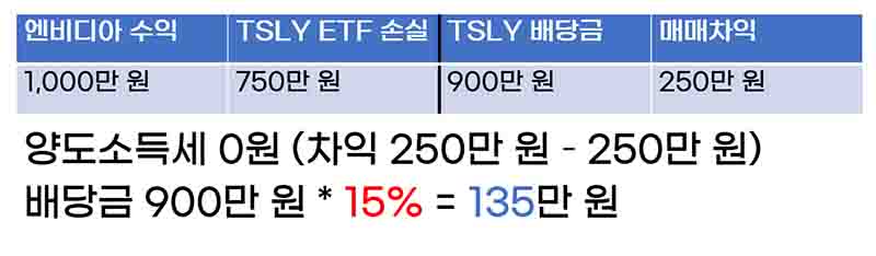 양도소득세 22%를 15%로 줄이는 방법이다.