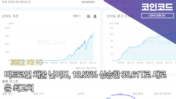  비트코인 채굴 난이도, 13.55% 상승한 35.61T로 새로운 최고치 / 해시레이트