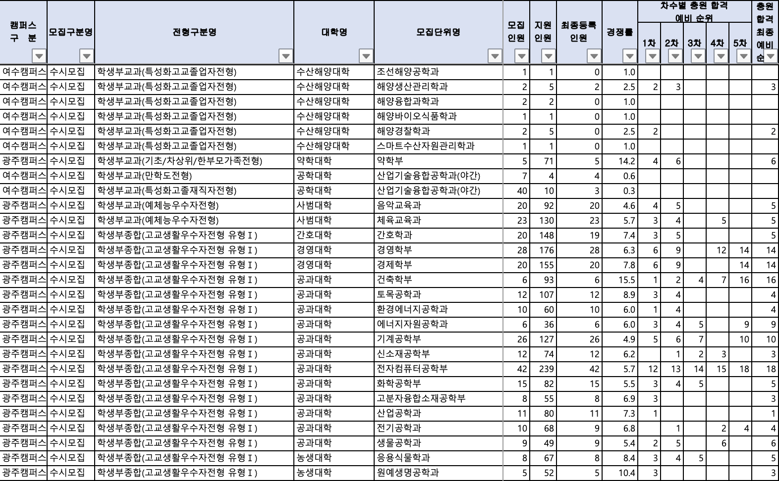 2024 전남대 수시 충원결과