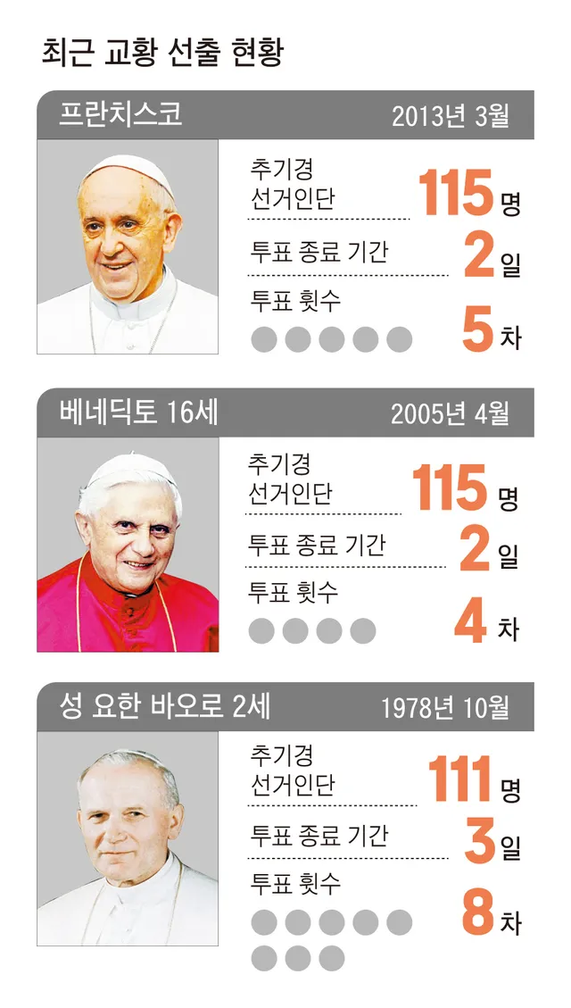 교황 선출방식 방법 콘클라베 역사_8
