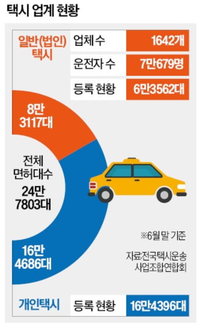 한국의 택시 산업