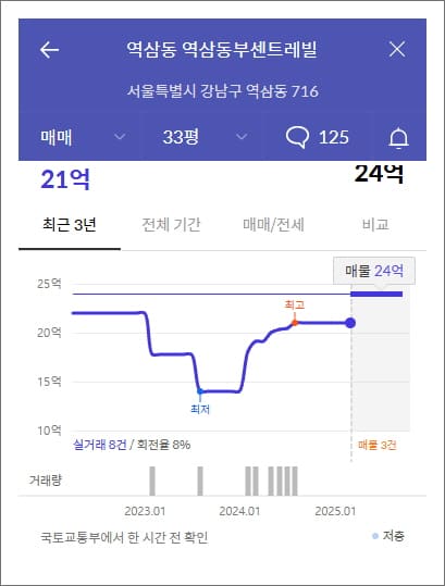 역삼동부센트레빌 매매 가격