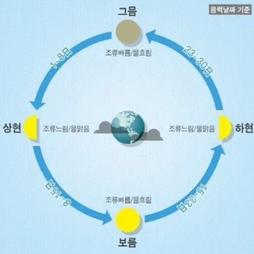 물때표 원리