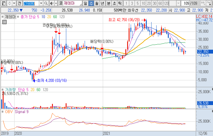 제테마-주가-흐름-차트