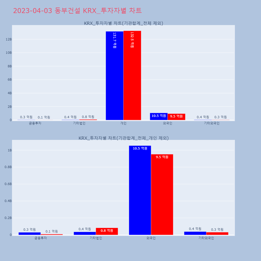 동부건설_KRX_투자자별_차트