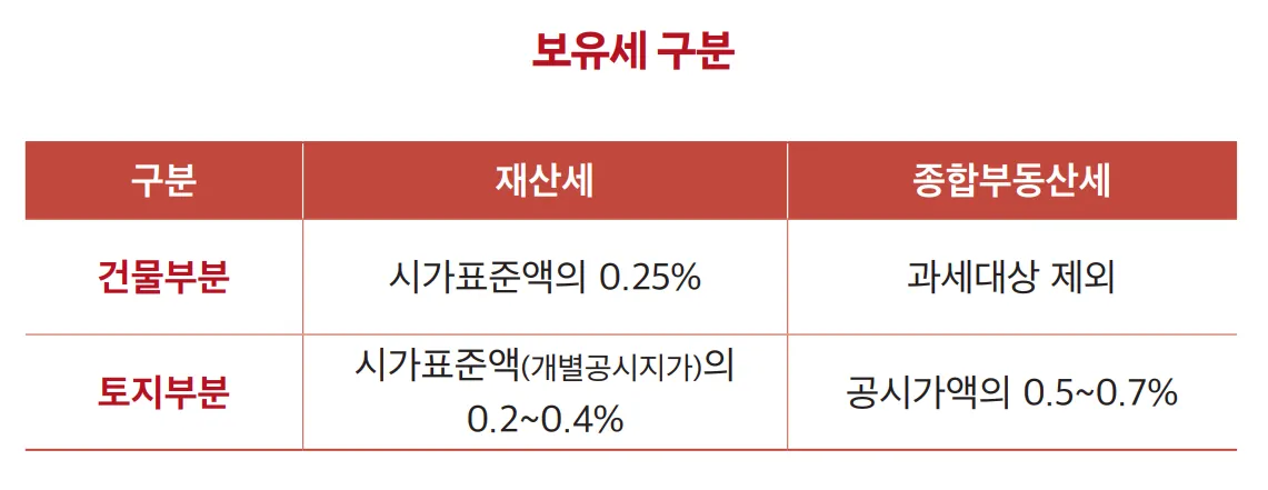 종부세 과세대상