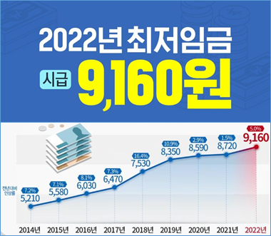 2022년 최저임금 9160원