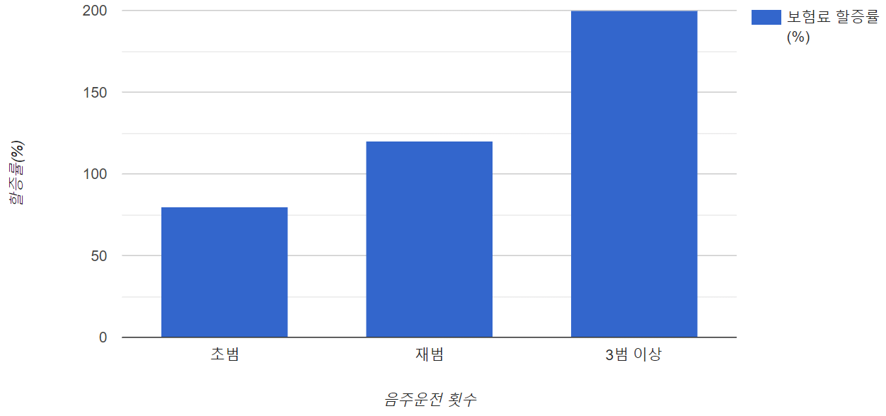 음주운전에 따른 자동차보험 할증률 이미지