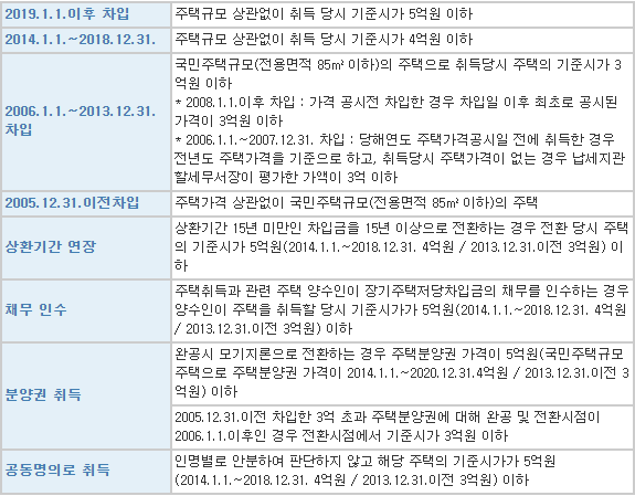 주택규모와 기준시가 요건-표