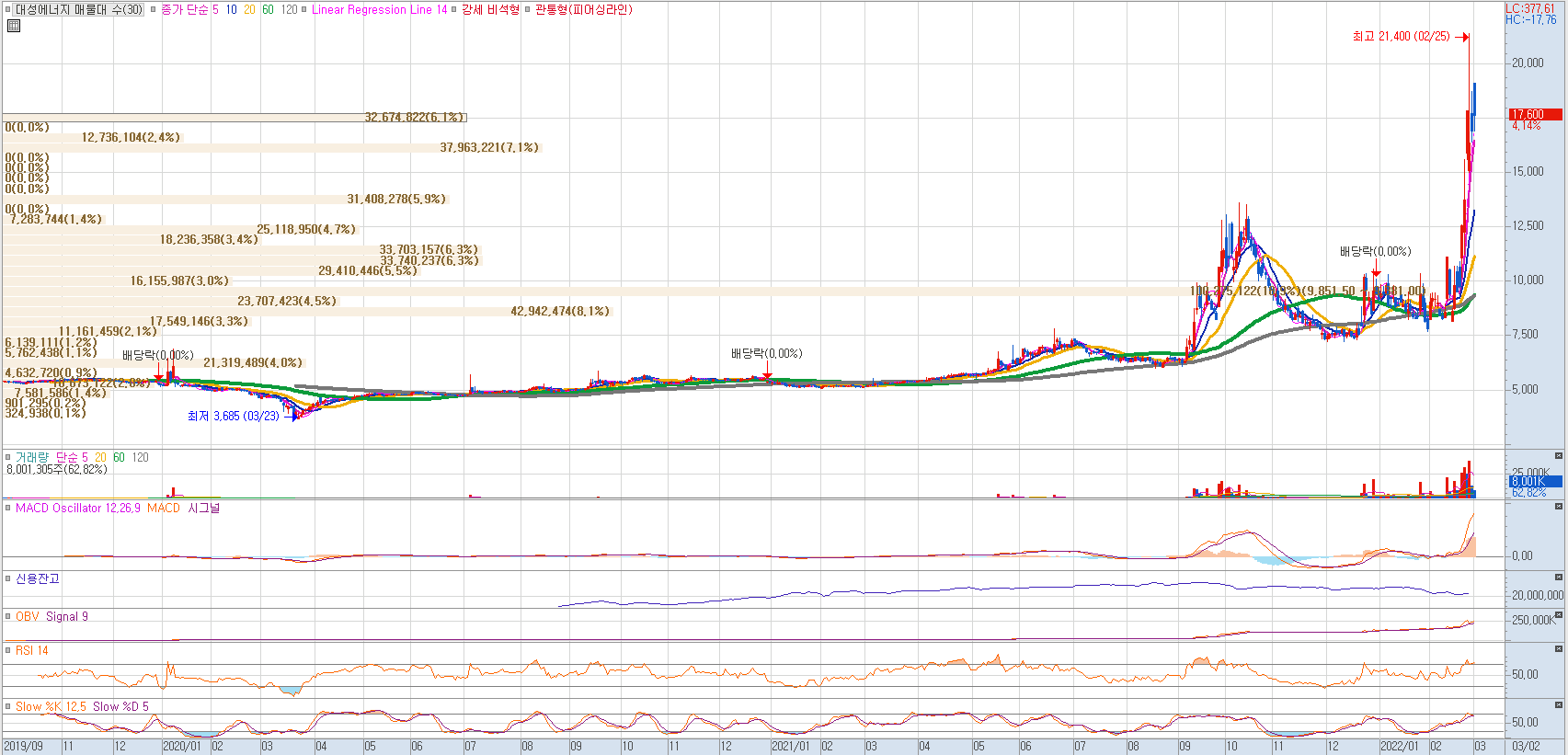 대성에너지 일봉차트(영웅문HTS)