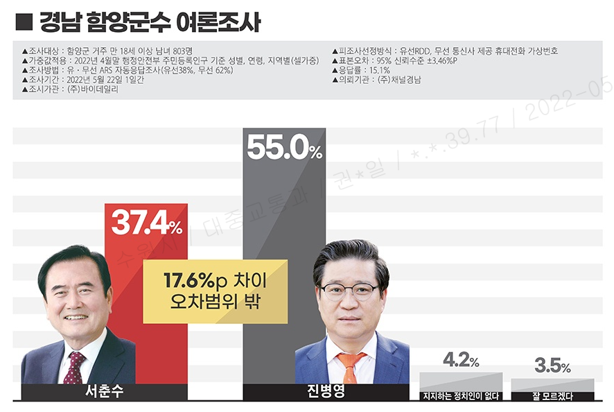 함양군수 여론조사표