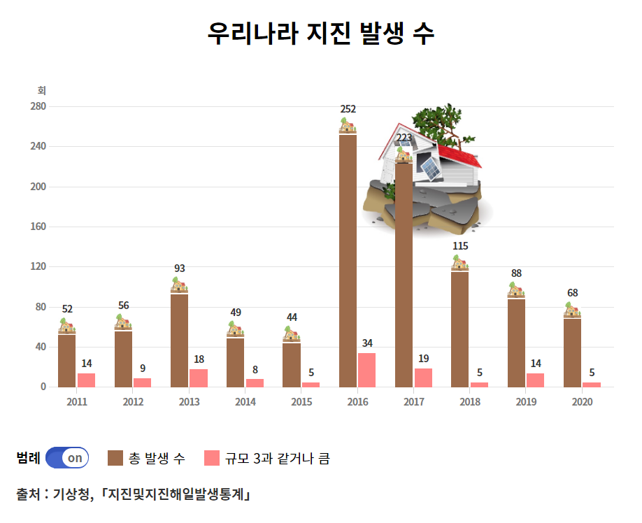대한민국의 지진발생 현황 그래프
