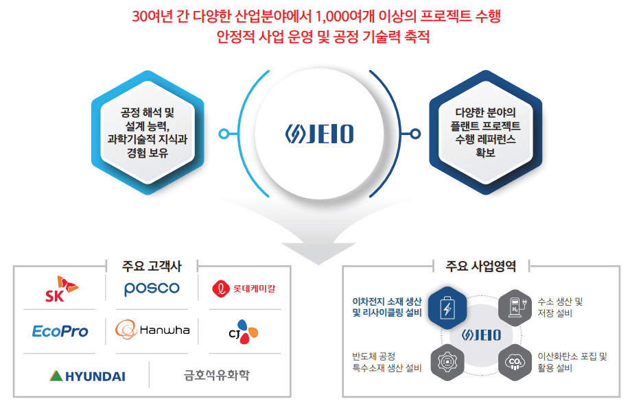 제이오-주요사업-플랜트-엔지니어링-주요협력사