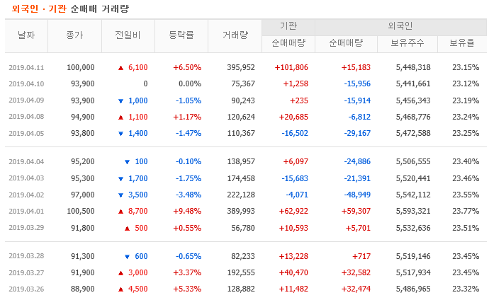  주식 매수 타이밍 : 차트, 매매동향, 게시판 등