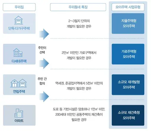 모아주택 유형