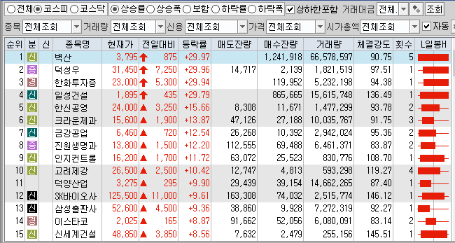  4월8일 코스피 코스닥 상한가 포함 상승률 상위 종목 TOP 100