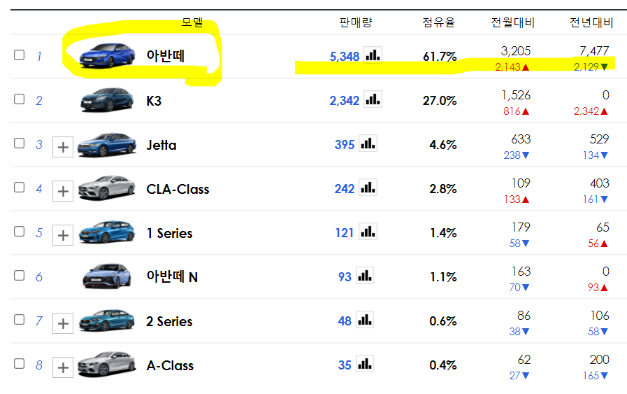 2021년 11월 준중형 세단 판매순위