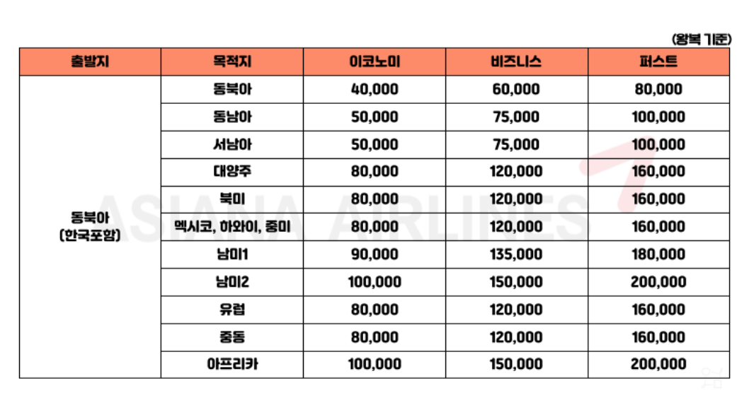 항공사 마일리지 사용방법