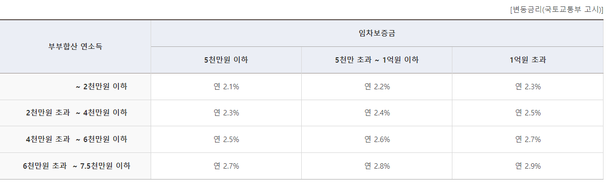 일반 버팀목전세자금대출 신청 자격 및 예상대출 금리 정보