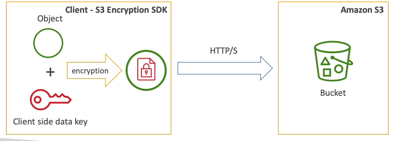 Client side encryption