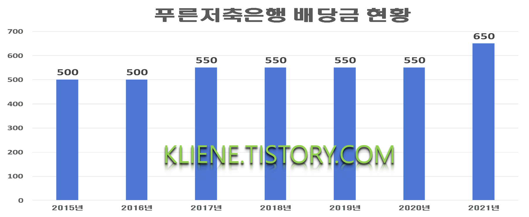  푸른저축은행 배당금(2021년 배당금)