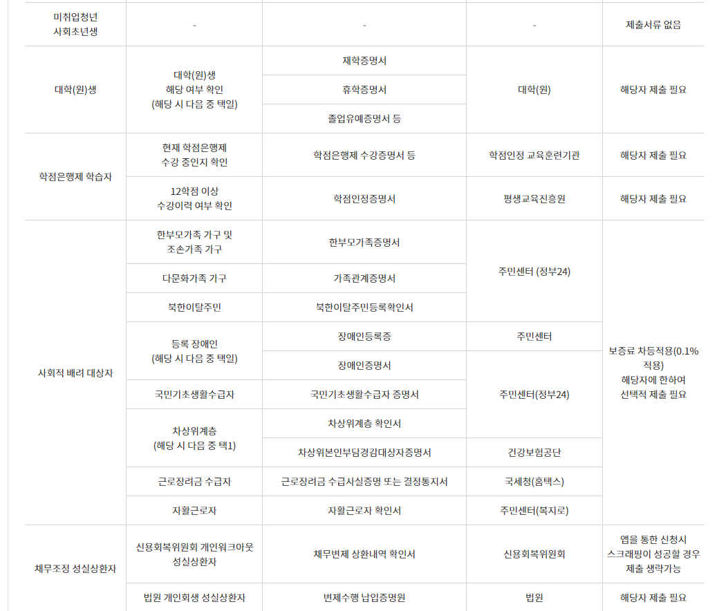 햇살론유스 서류 001