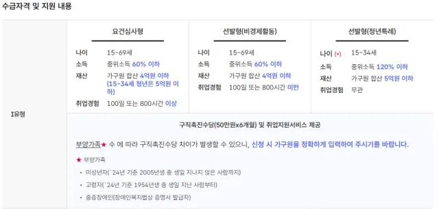 국민취업지원제도 자격 신청방법 고용24 고용노동부 취업지원 지원금